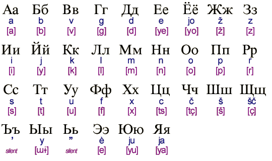 and a close derivative the modern 33 character Cyrillic alphabet of Russia