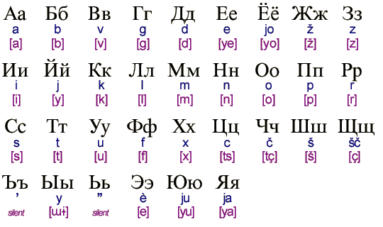 and a close derivative the modern 33 character Cyrillic alphabet of Russia 