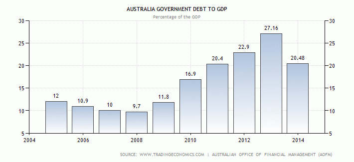 Australia Government Debt To GDP