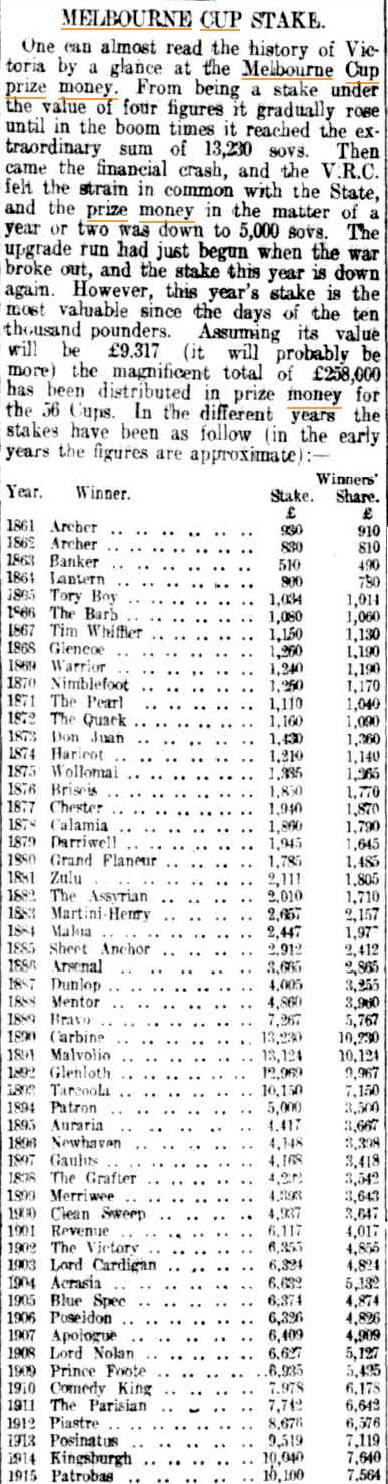 Melbourne Cup Prize Money List